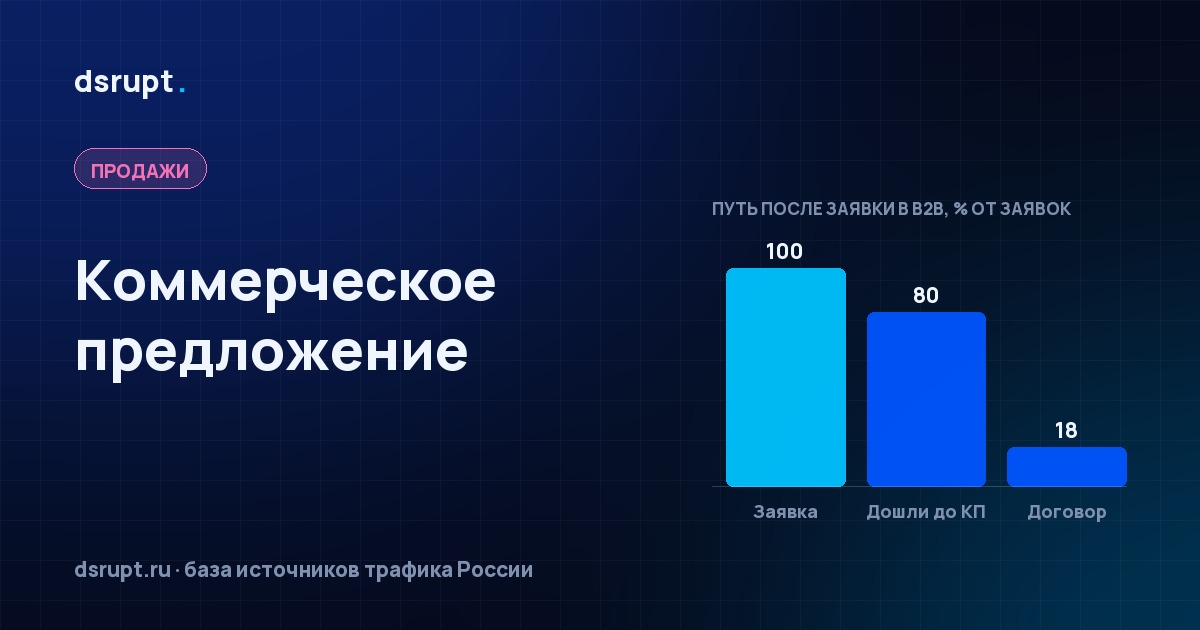 Коммерческое предложение: семь блоков вместо двенадцати страниц