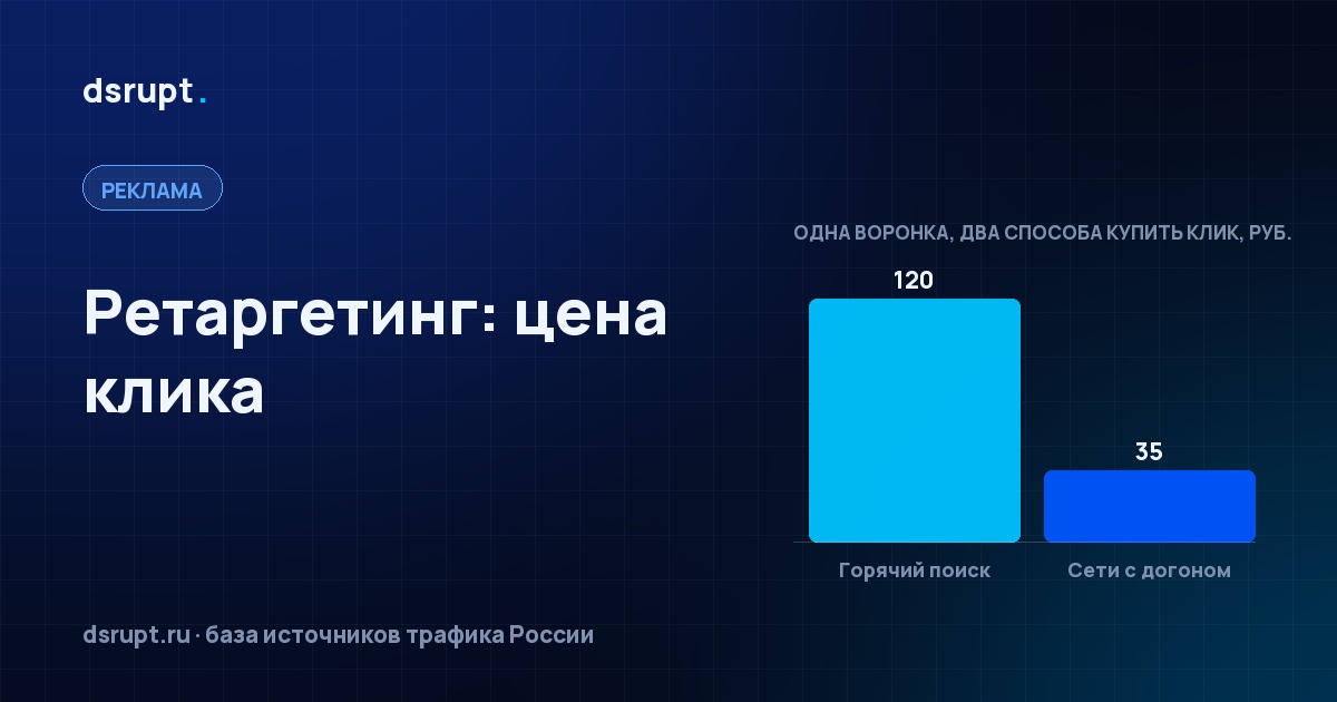 Ретаргетинг: клик за 35 ₽ вместо 120 ₽ — и как его испортить