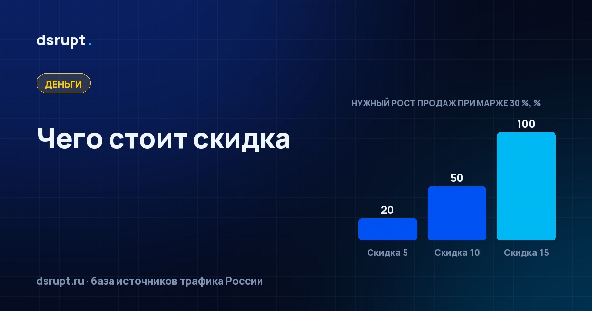 Скидки и акции: почему скидка 10 % стоит половины прибыли
