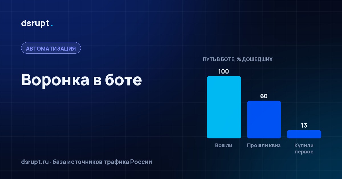 Воронка в Telegram-боте: пять шагов и пять граблей
